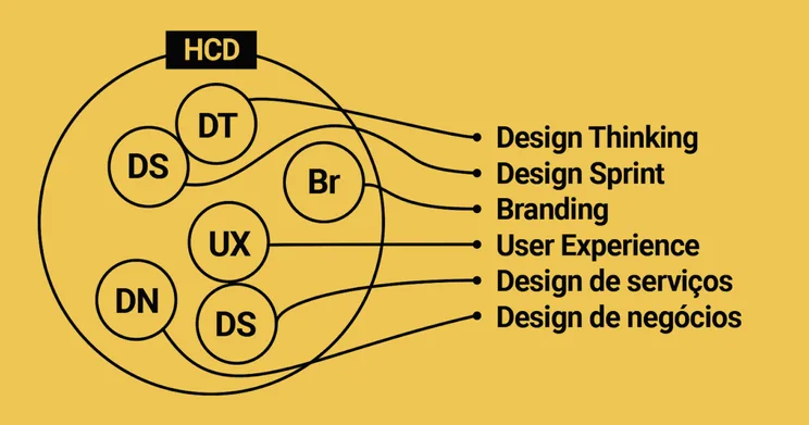 Human Centered Design