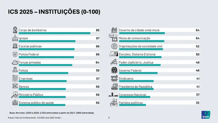 Índice de confiança social