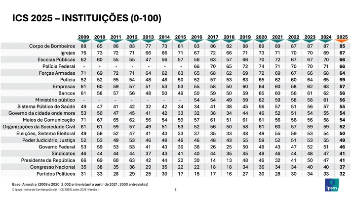 Índice de confiança nas instituições.