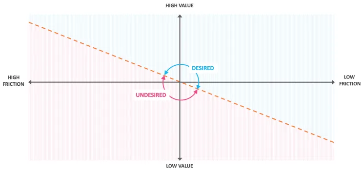 Value Friction index