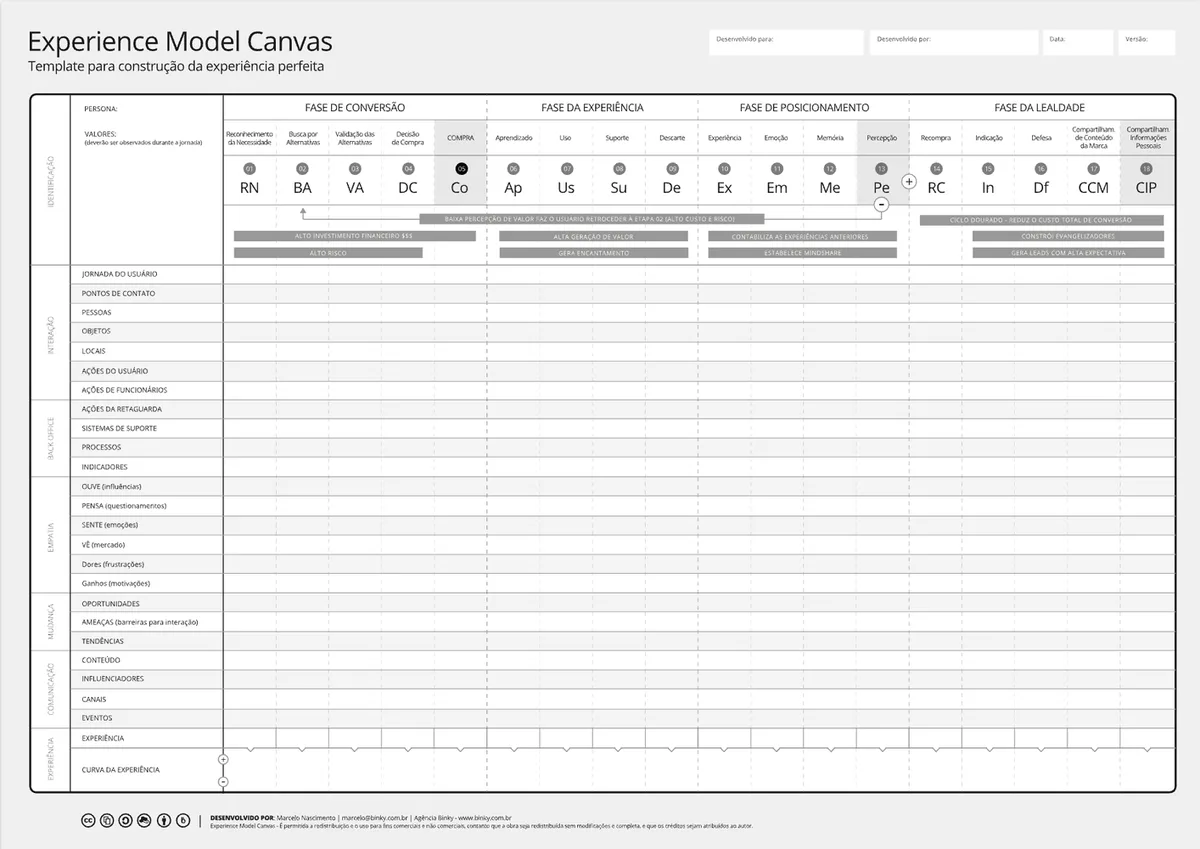 XMC - Experience Model Canvas, modelo autoral para construção de experiências