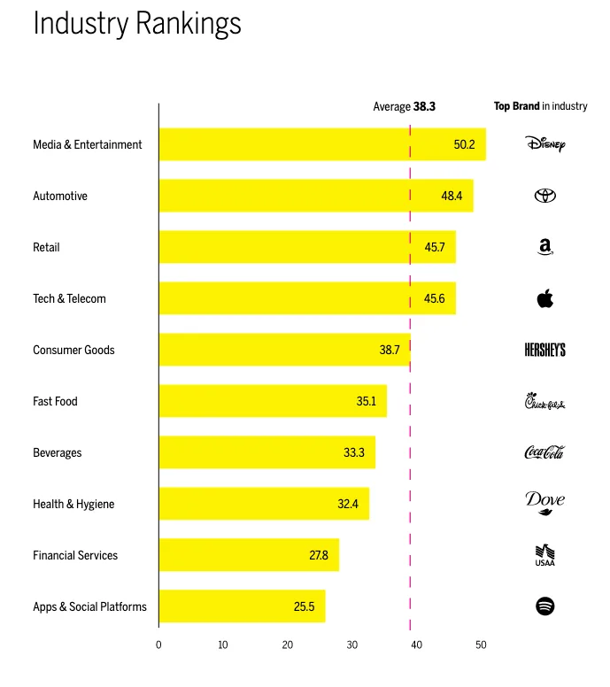 Ranking de intimidade por indústria