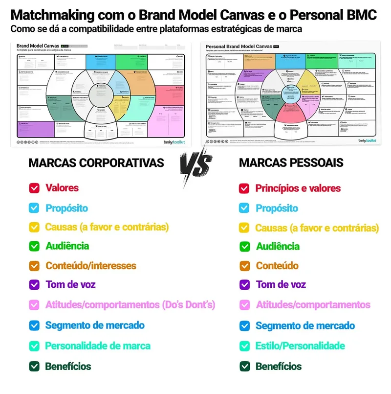 Infográfico do matchmaking entre o Brand Model Canvas e o Personal Brand Model Canvas com os campos equivalentes