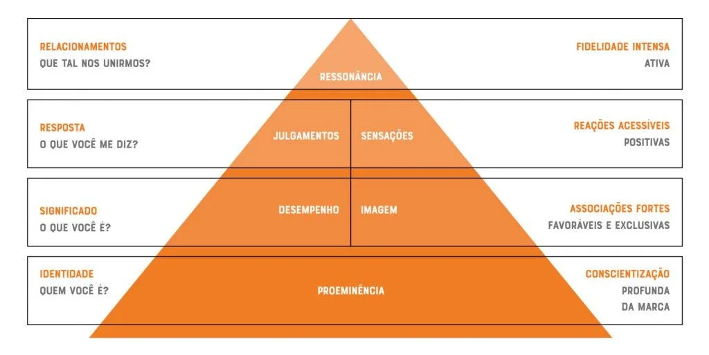 Pirâmide de Brand Equity de Kotler e Keller