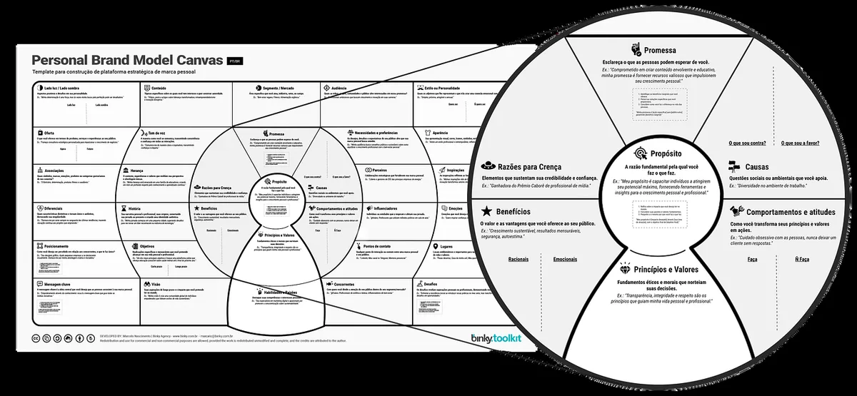 Personal Brand Model Canvas