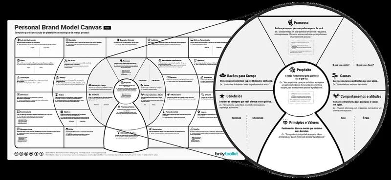 Personal Brand Model Canvas