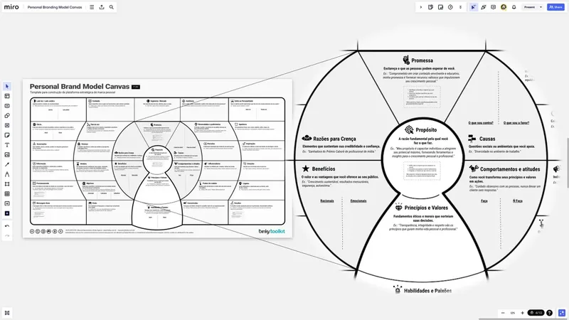 Personal Brand Model Canvas no Miro com zoom no núcleo de Propósito, Promessa, Princípios e Valores