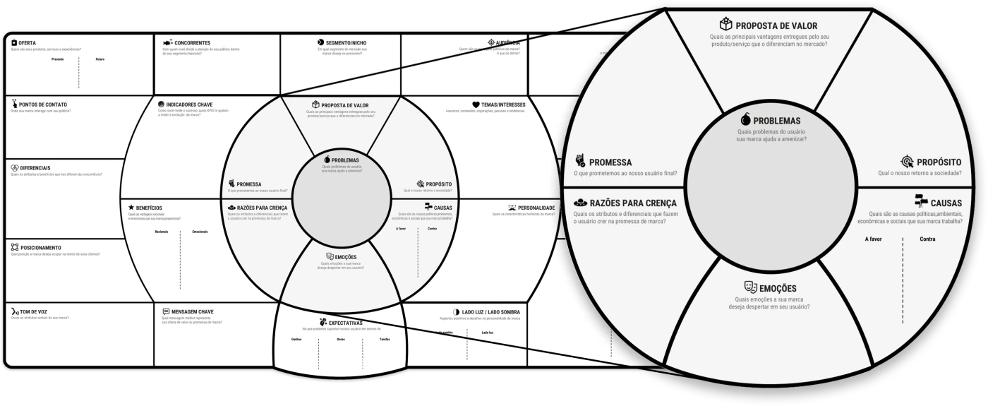 Brand Model Canvas completo com zoom no núcleo: problemas, propósito, causas, emoções, promessa e razões para crença