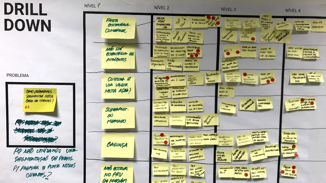 Foto da imersão de marca, canvas preenchido com clusters de insights na parede